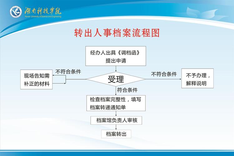 转出人事档案工作流程图(1)